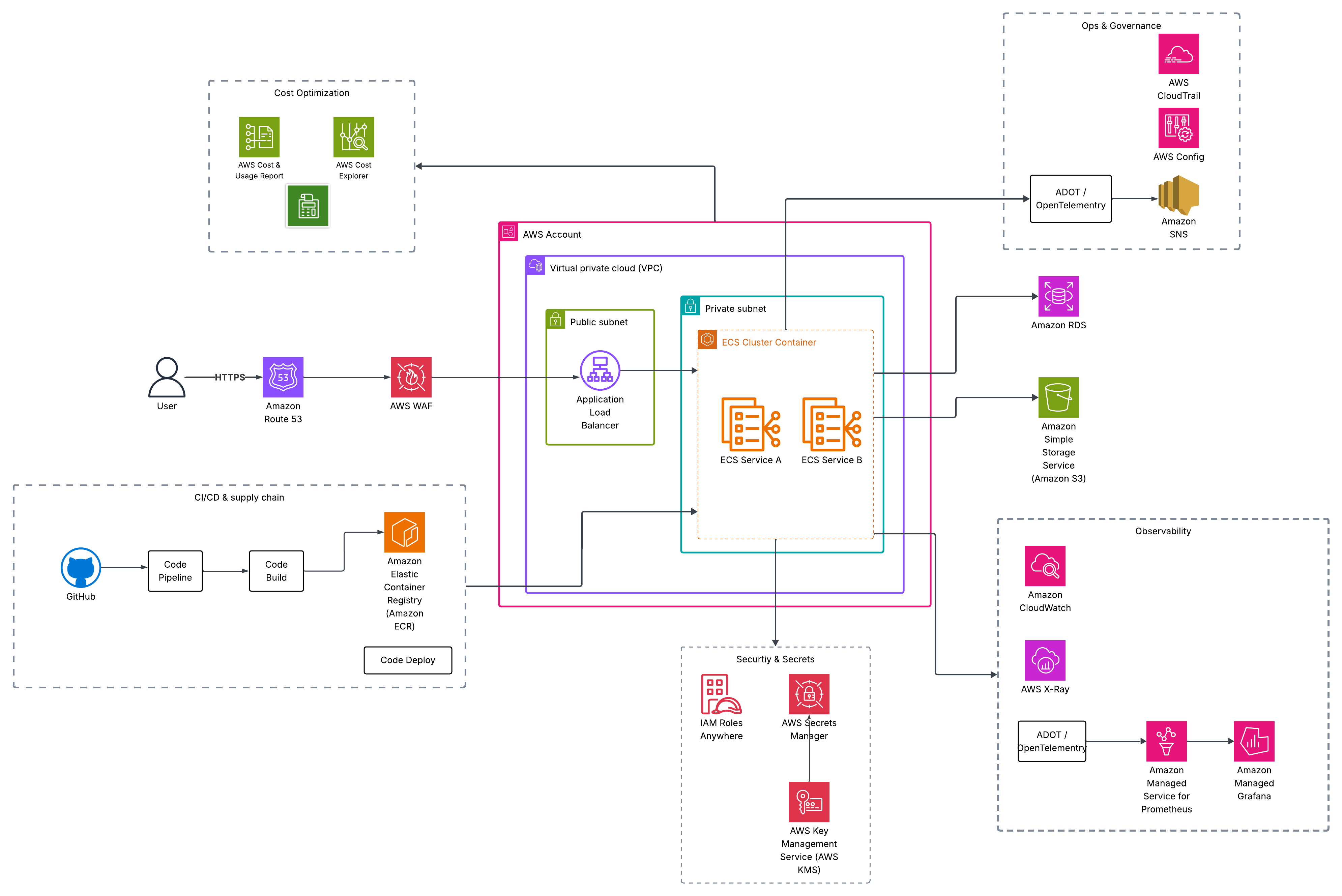 ECS Architecture Diagram